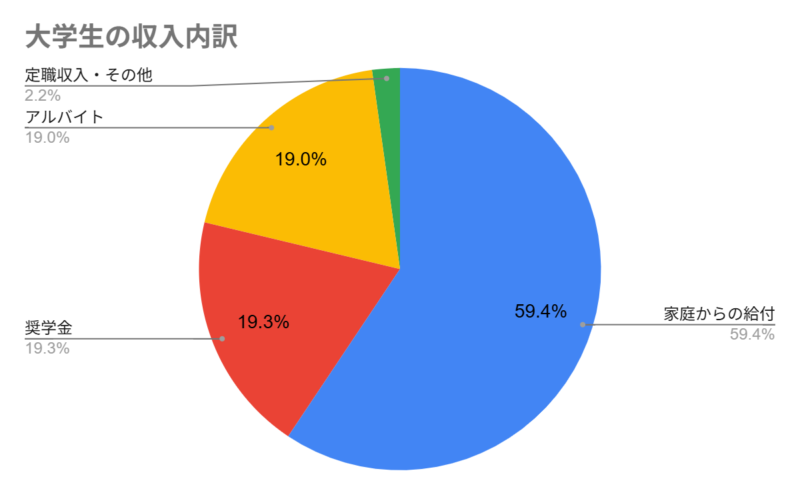 大学生の収入の内訳グラフ