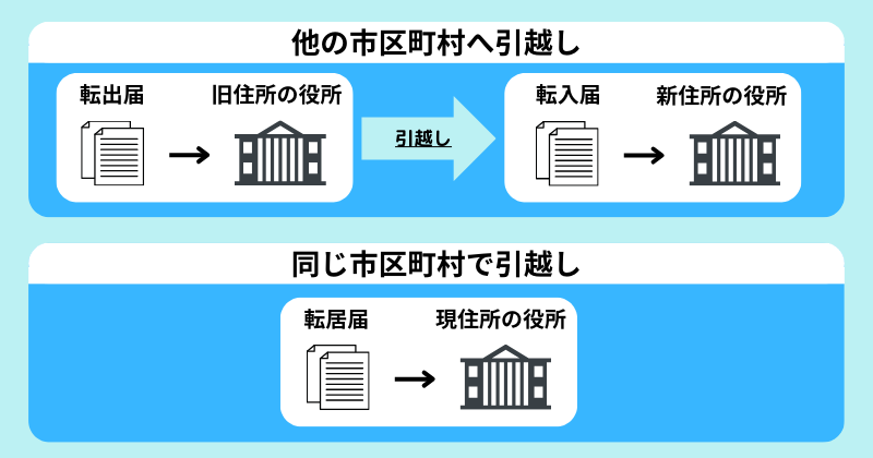 転出届・転入届・転居届