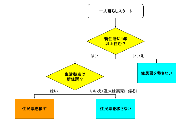 住民票を移すべき人・移さなくていい人のフローチャート