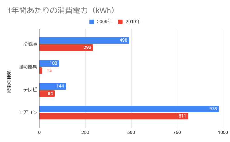 家電の種類別、1年間あたりの消費電力