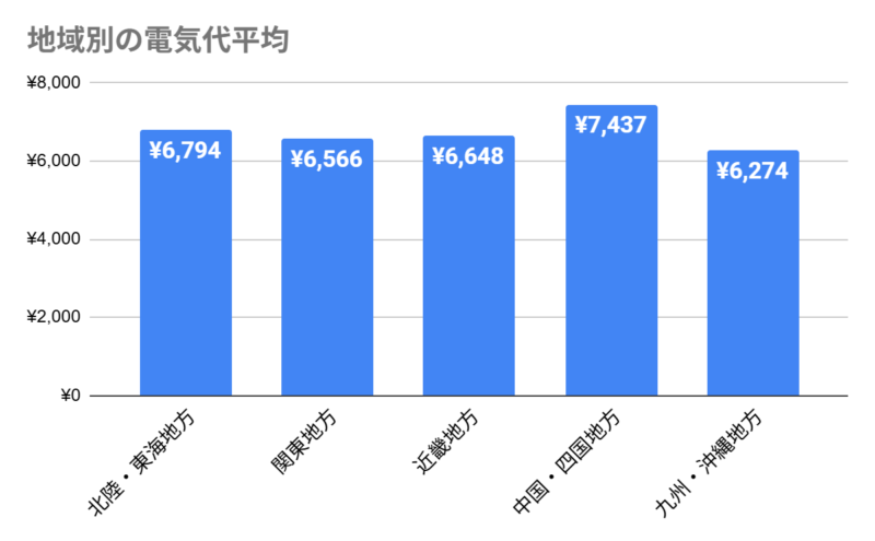 地域別の電気代平均