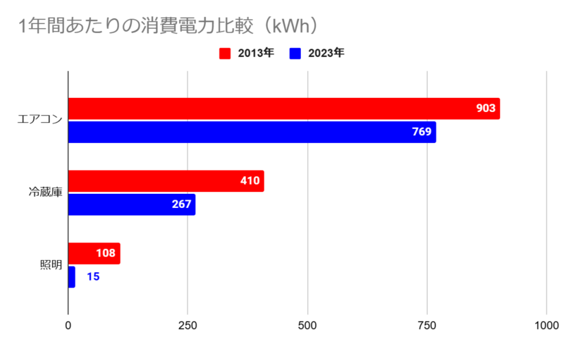 1年間あたりの消費電力比較