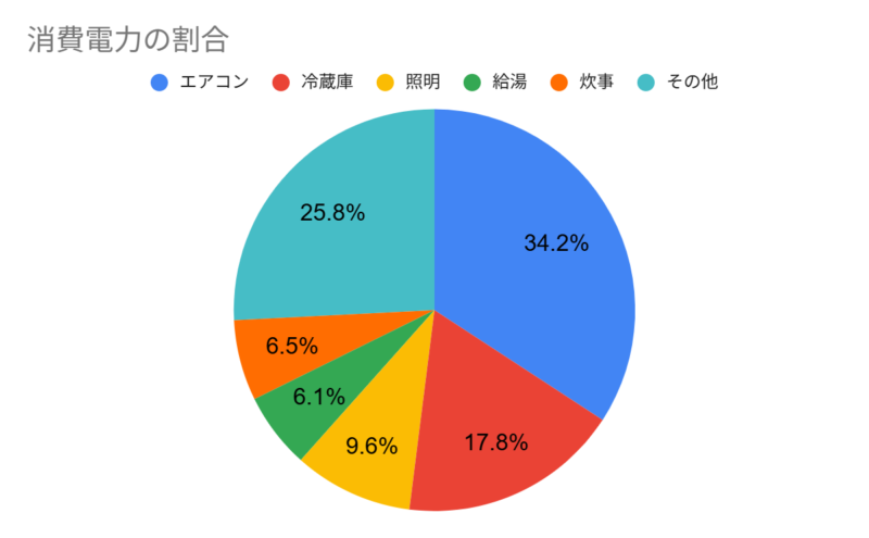 消費電力の割合
